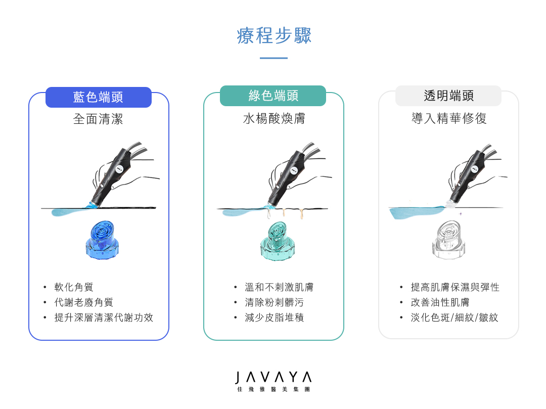 海菲秀療程步驟-STEP1:清潔軟化角質代謝老廢角質 STEP2:水楊酸換膚,清除黑頭.粉刺.髒污 STEP3:導入精華液修復增加保濕屏障 | 佳飛雅醫美
